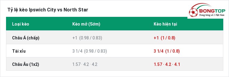 Tỷ lệ kèo Ipswich City vs North Star tại BongTop