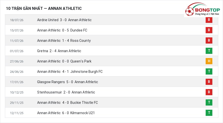 Phong độ Annan Athletic 10 trận gần nhất