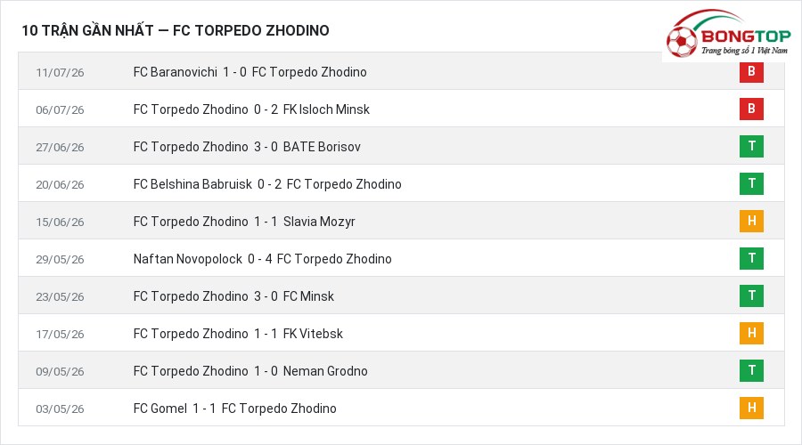 Phong độ FC Torpedo Zhodino 10 trận gần nhất