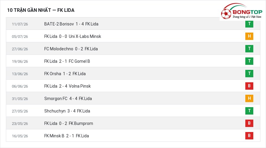 Phong độ FK Lida 10 trận gần nhất