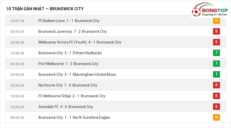 Phong độ Brunswick City 10 trận gần nhất