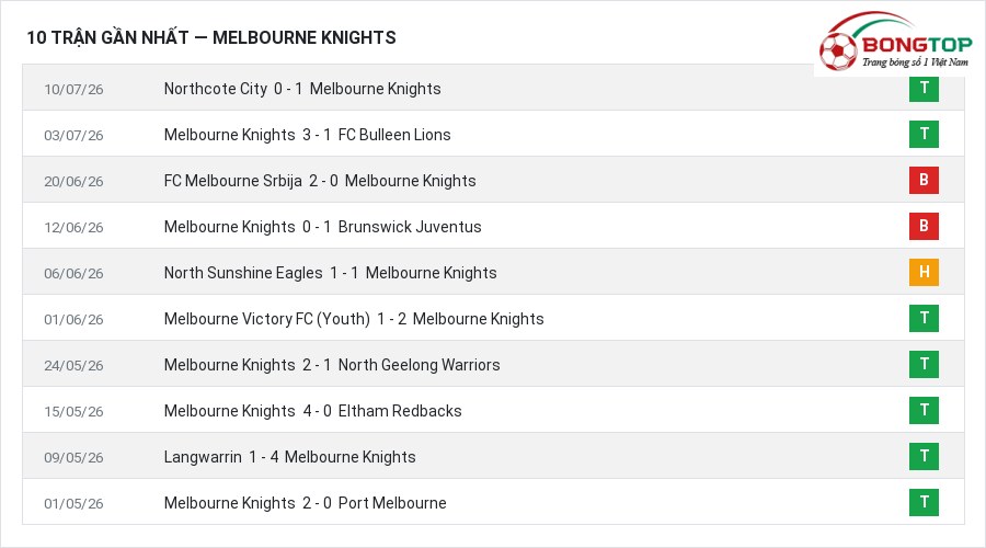 Phong độ Melbourne Knights 10 trận gần nhất