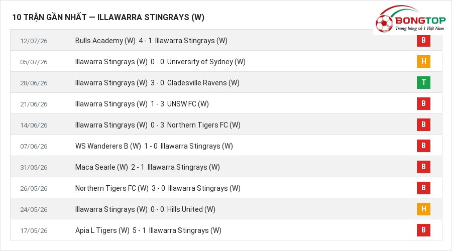 Phong độ Illawarra Stingrays (W) 10 trận gần nhất