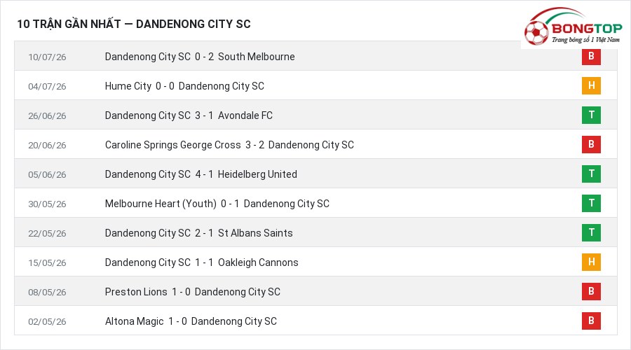 Phong độ Dandenong City SC 10 trận gần nhất