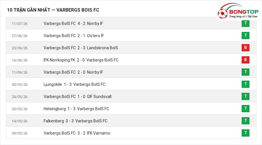 Phong độ Varbergs BoIS FC 10 trận gần nhất