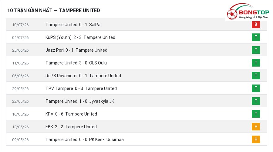 Phong độ Tampere United 10 trận gần nhất