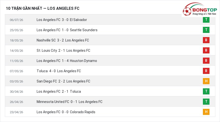Phong độ Los Angeles FC 10 trận gần nhất