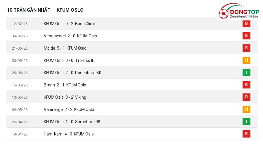 Phong độ KFUM Oslo 10 trận gần nhất