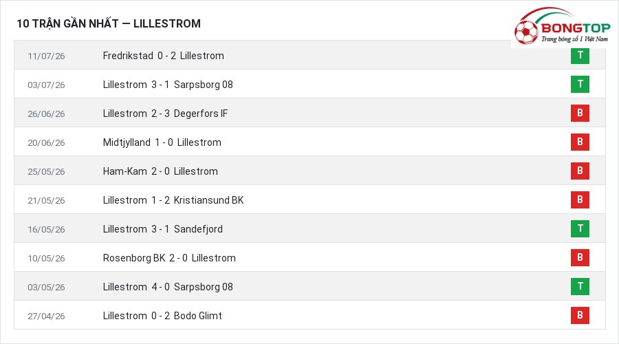 Phong độ Lillestrom 10 trận gần nhất