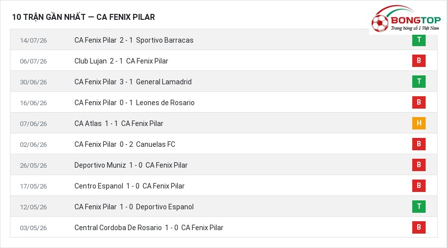 Phong độ CA Fenix Pilar 10 trận gần nhất