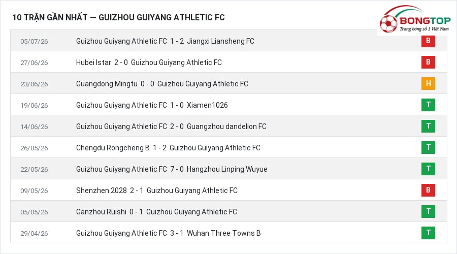 Phong độ Guizhou Guiyang Athletic FC 10 trận gần nhất