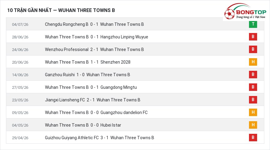 Phong độ Wuhan Three Towns B 10 trận gần nhất