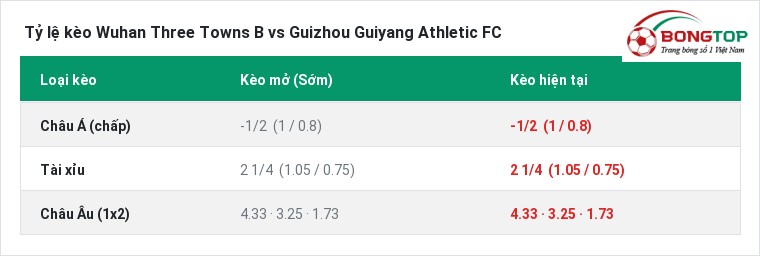 Tỷ lệ kèo Wuhan Three Towns B vs Guizhou Guiyang Athletic FC tại BongTop