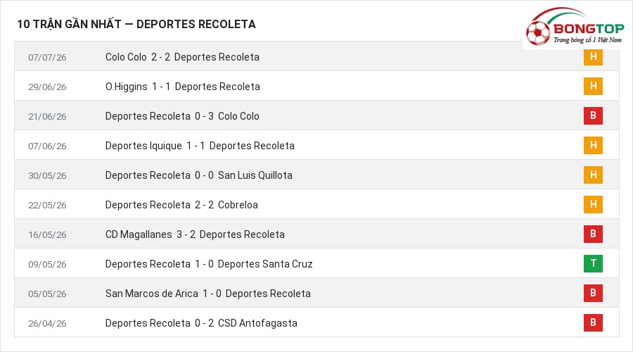 Phong độ Deportes Recoleta 10 trận gần nhất