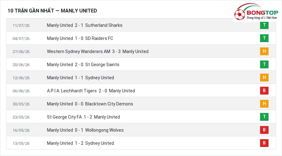 Phong độ Manly United 10 trận gần nhất