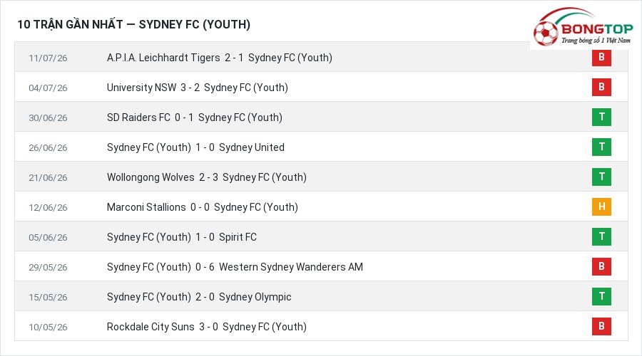 Phong độ Sydney FC (Youth) 10 trận gần nhất