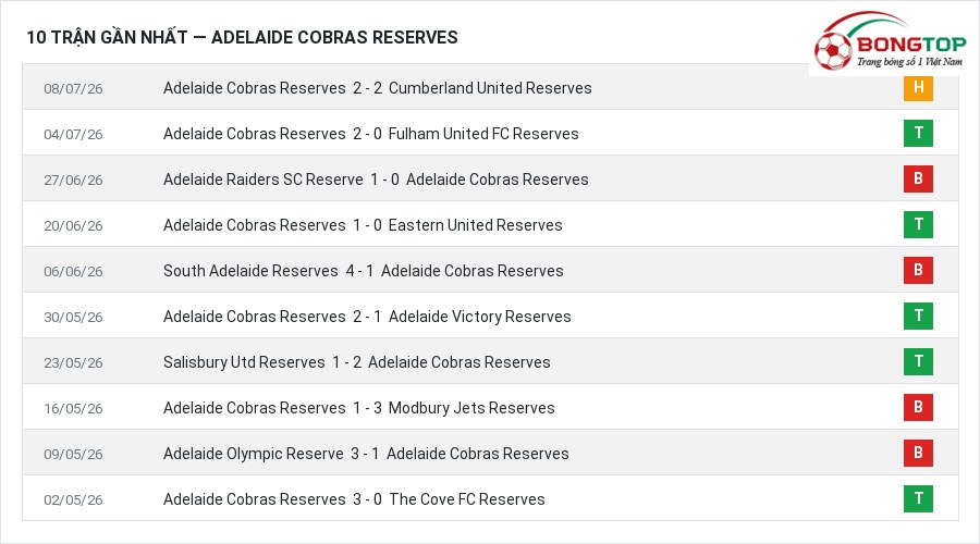 Phong độ Adelaide Cobras Reserves 10 trận gần nhất
