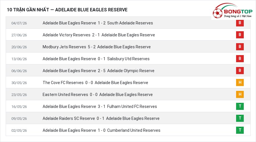 Phong độ Adelaide Blue Eagles Reserve 10 trận gần nhất