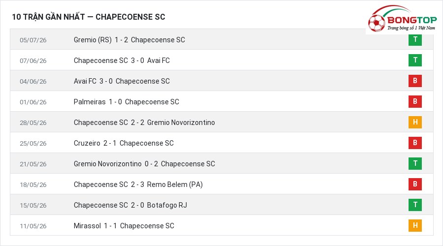 Phong độ Chapecoense SC 10 trận gần nhất