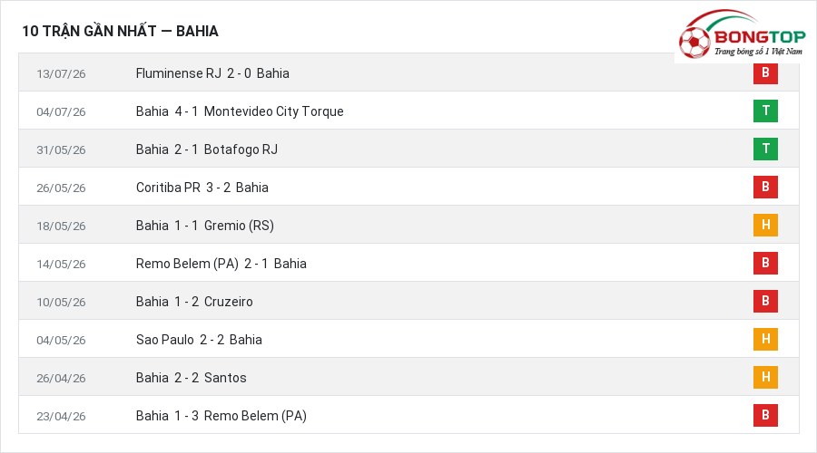 Phong độ Bahia 10 trận gần nhất