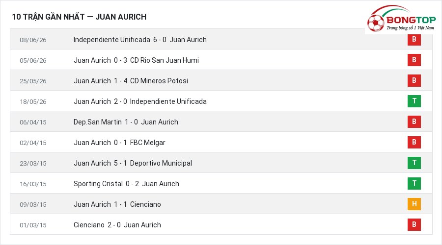 Phong độ Juan Aurich 10 trận gần nhất