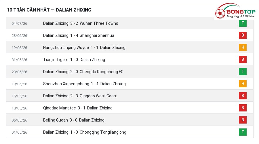Phong độ Dalian Zhixing 10 trận gần nhất