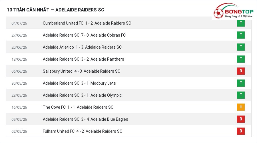 Phong độ Adelaide Raiders SC 10 trận gần nhất