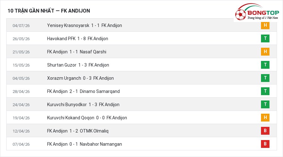 Phong độ FK Andijon 10 trận gần nhất