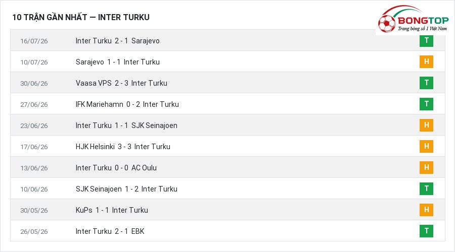 Phong độ Inter Turku 10 trận gần nhất