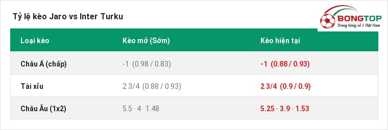 Tỷ lệ kèo Jaro vs Inter Turku tại BongTop