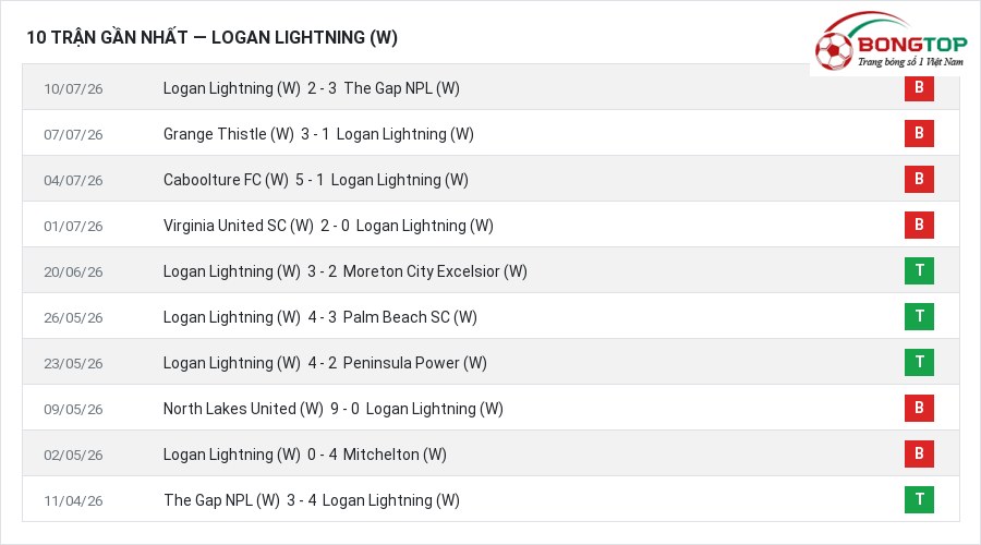 Phong độ Logan Lightning (W) 10 trận gần nhất