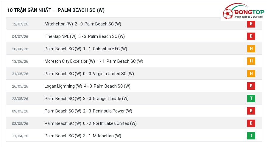 Phong độ Palm Beach SC (W) 10 trận gần nhất