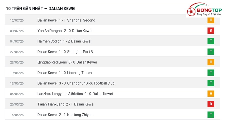 Phong độ Dalian Kewei 10 trận gần nhất