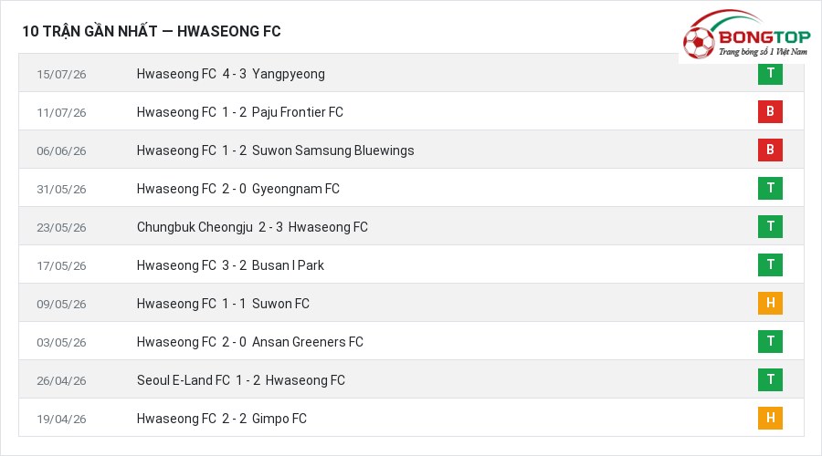 Phong độ Hwaseong FC 10 trận gần nhất