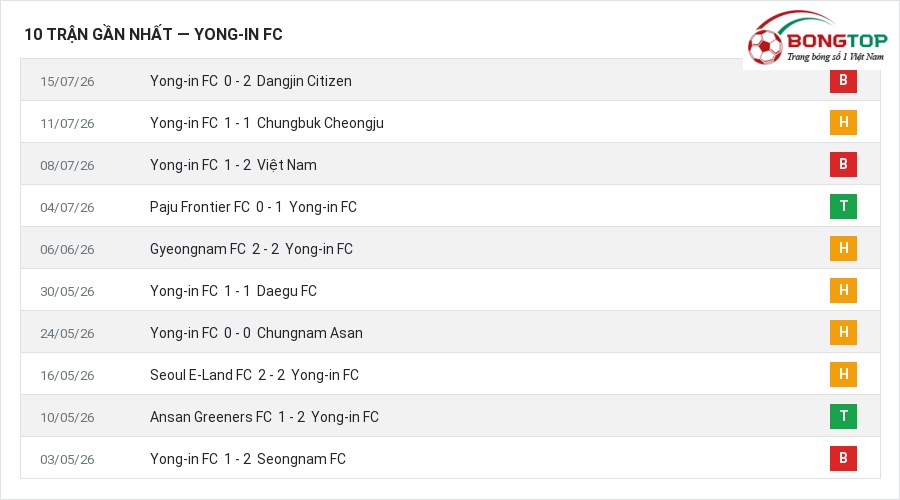 Phong độ Yong-in FC 10 trận gần nhất