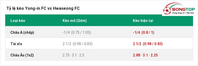 Tỷ lệ kèo Yong-in FC vs Hwaseong FC tại BongTop