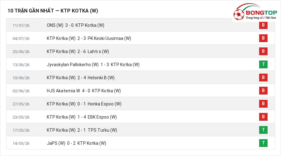 Phong độ KTP Kotka (W) 10 trận gần nhất