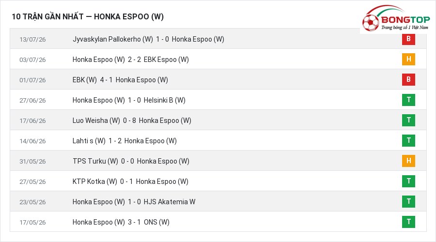 Phong độ Honka Espoo (W) 10 trận gần nhất