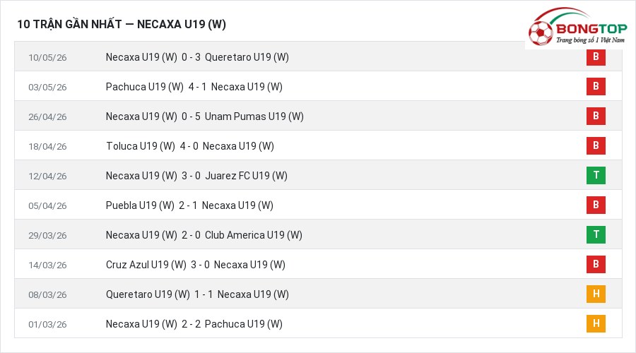 Phong độ Necaxa U19 (W) 10 trận gần nhất