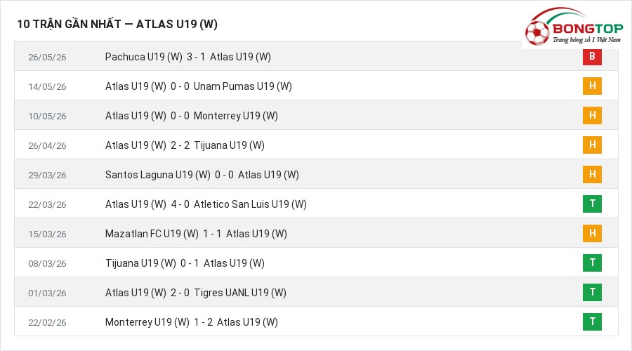 Phong độ Atlas U19 (W) 10 trận gần nhất