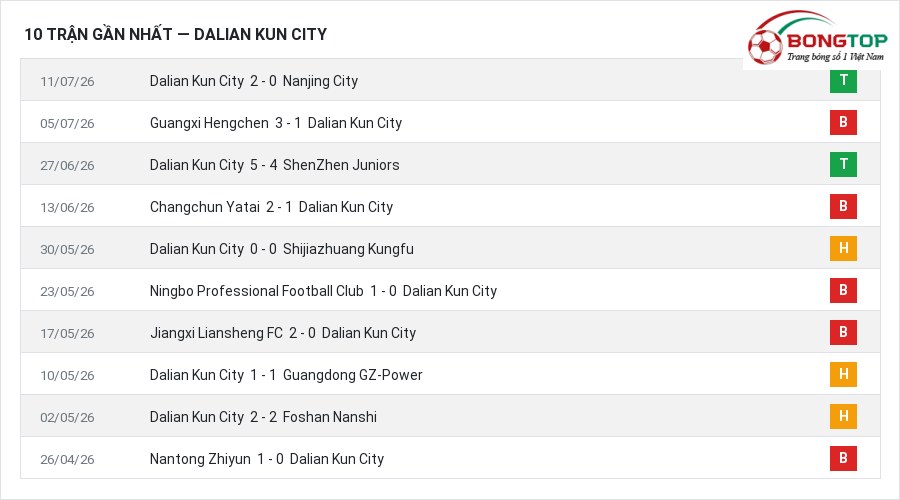 Phong độ Dalian Kun City 10 trận gần nhất