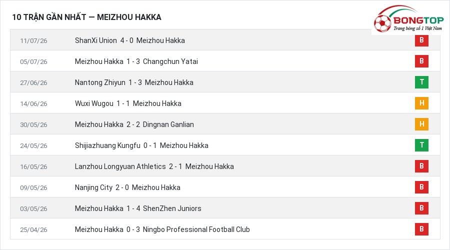 Phong độ Meizhou Hakka 10 trận gần nhất