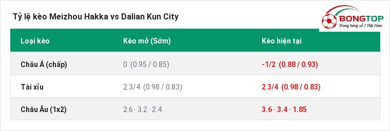 Tỷ lệ kèo Meizhou Hakka vs Dalian Kun City tại BongTop