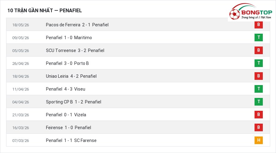 Phong độ Penafiel 10 trận gần nhất