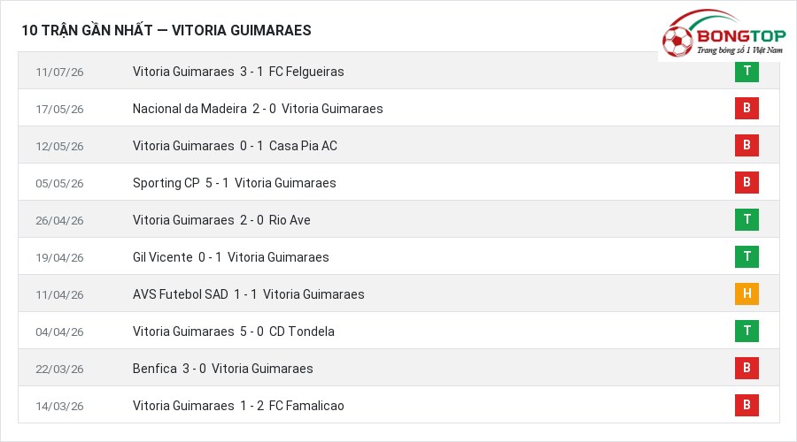 Phong độ Vitoria Guimaraes 10 trận gần nhất