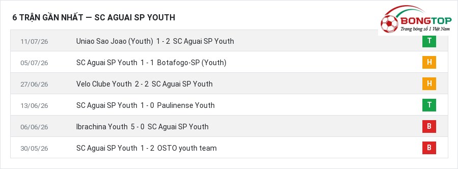 Phong độ SC Aguai SP Youth 6 trận gần nhất
