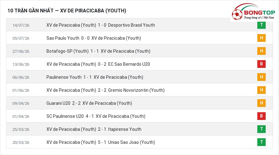 Phong độ XV de Piracicaba (Youth) 10 trận gần nhất