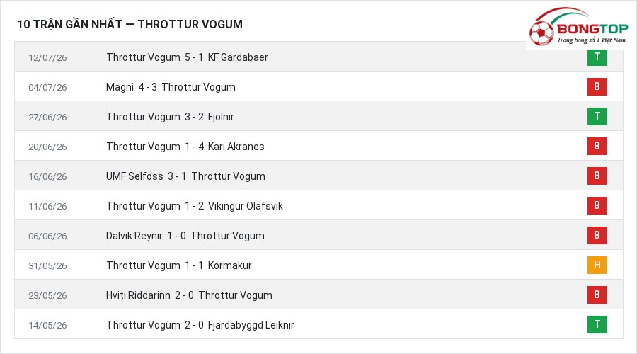 Phong độ Throttur Vogum 10 trận gần nhất