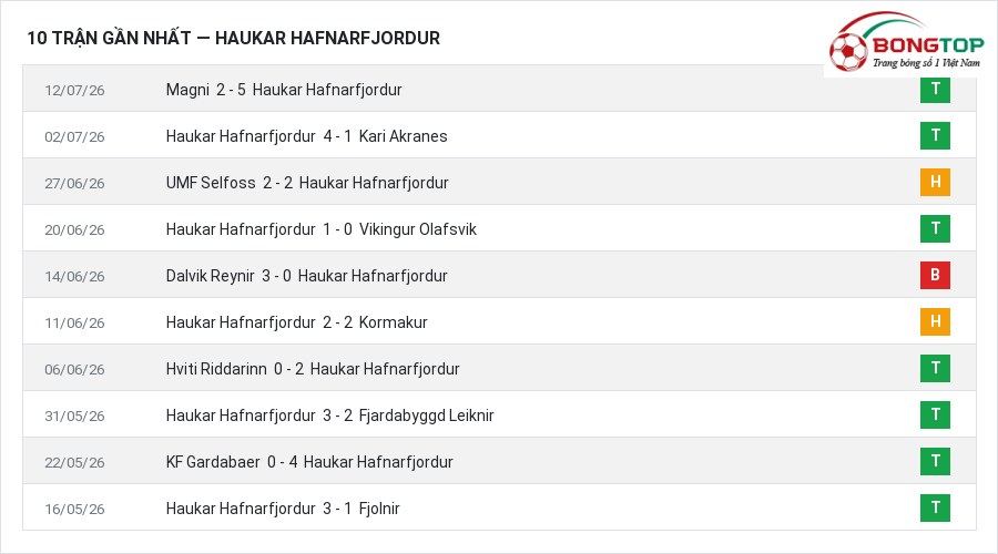 Phong độ Haukar Hafnarfjordur 10 trận gần nhất