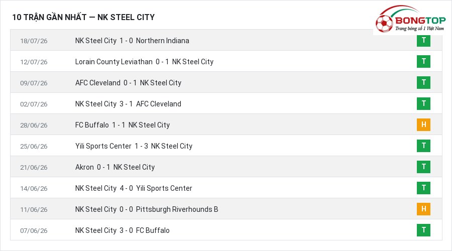 Phong độ NK Steel City 10 trận gần nhất